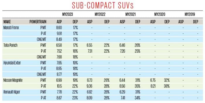Used Tata Punch retains value due to strong new car demand: Autocar-Spinny study Used Tata Punch retains value due to strong new car demand: Autocar-Spinny study