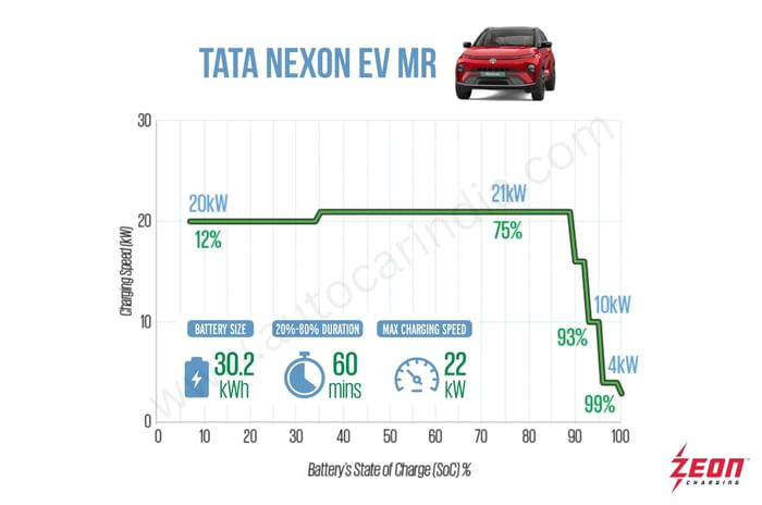 2025 Tata Nexon EV Medium Range charging time 2025 Tata Nexon EV Medium Range charging time