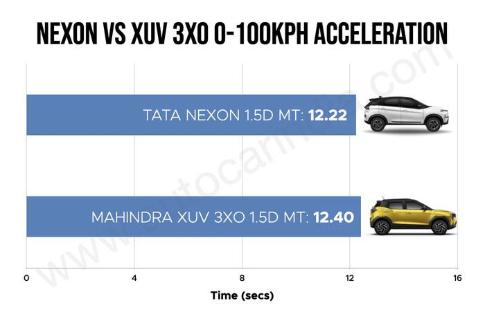 Tata Nexon vs Mahindra XUV 3XO 0-100kph Tata Nexon vs Mahindra XUV 3XO 0-100kph
