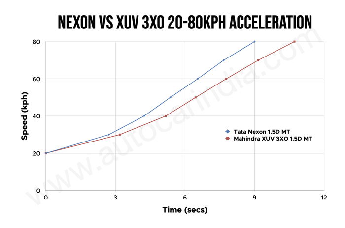 Tata Nexon vs Mahindra XUV 3XO 20-80kph Tata Nexon vs Mahindra XUV 3XO 20-80kph