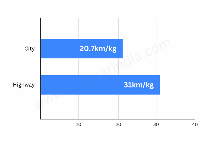 Tata Punch CNG real world efficiency tested and explained Tata Punch CNG real world efficiency tested and explained