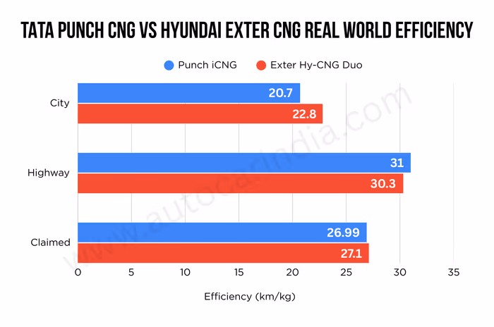 Hyundai Exter CNG vs Tata Punch CNG real world fuel efficiency comparison, CNG mileage tested and compared Hyundai Exter CNG vs Tata Punch CNG real world fuel efficiency comparison, CNG mileage tested and compared