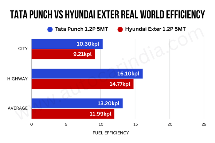 Tata Punch vs Hyundai Exter real world mileage tested Tata Punch vs Hyundai Exter real world mileage tested