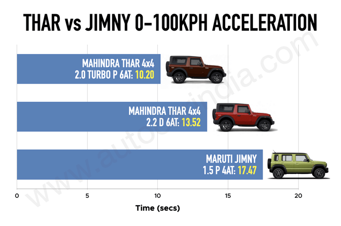 Mahindra Thar vs Maruti Jimny AT 0-100kph tested