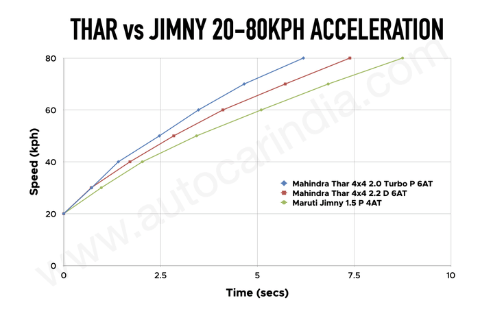 Mahindra Thar vs Maruti Jimny AT 20-80kph tested