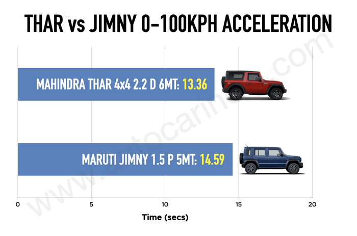 Mahindra Thar vs Maruti Jimny MT 0-100kph tested