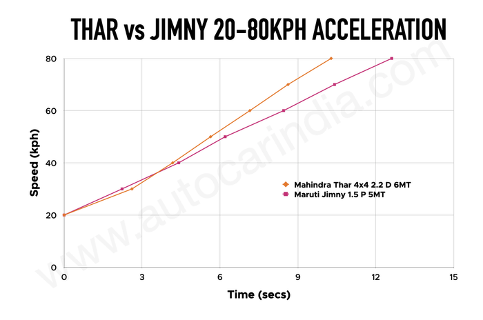 Mahindra Thar vs Maruti Jimny MT 20-80kph tested