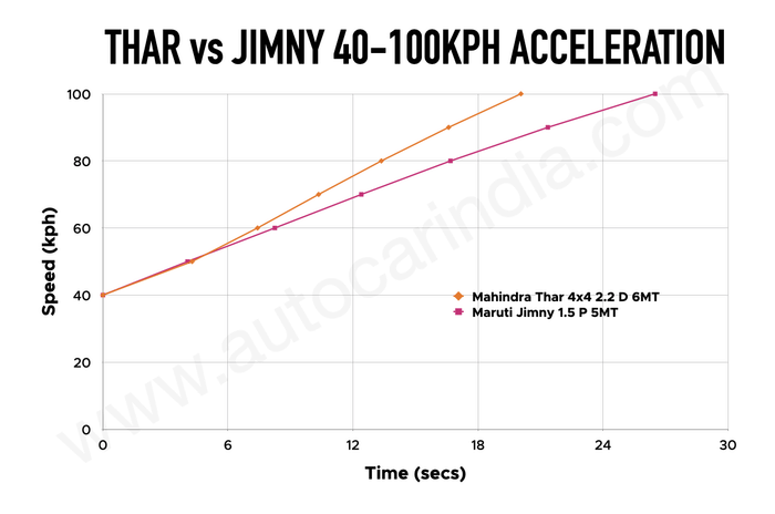 Mahindra Thar vs Maruti Jimny MT 40-100kph tested