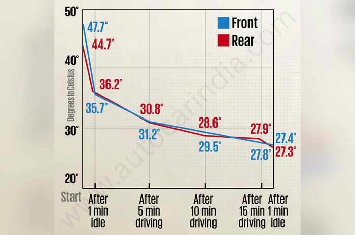 Toyota Hyryder AC test results