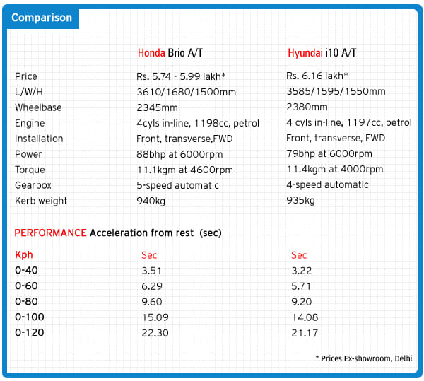 Honda Brio Auto vs Hyundai i10 Auto