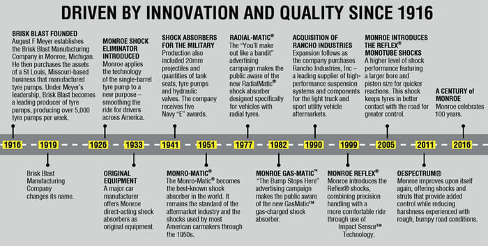 Monroe: Bringing innovative technology to the aftermarket