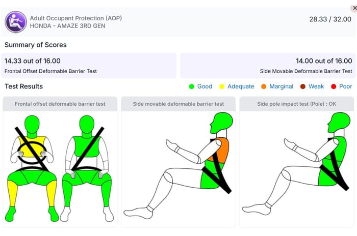 Honda Amaze vs Maruti Suzuki Dzire: Bharat NCAP results compared