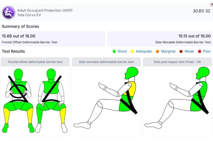 Maruti e Vitara vs Tata Curvv EV: Bharat NCAP results compared
