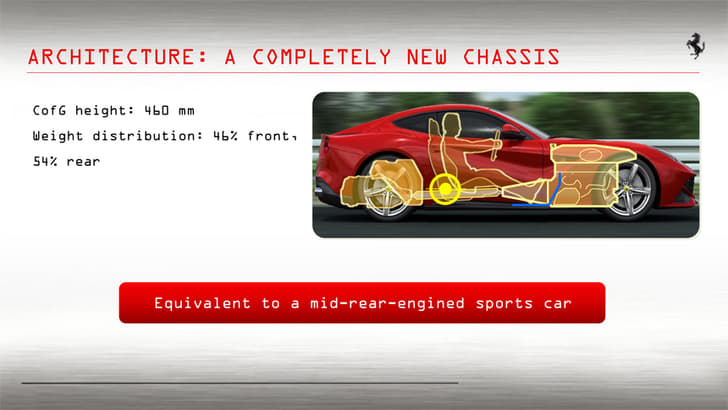 This car has to put 730bhp through the rear wheels, so it needs to have weight pressing down over the rear. As a result, 54 percent of the weight sits over the rear wheels, and this only increases when the car accelerates.