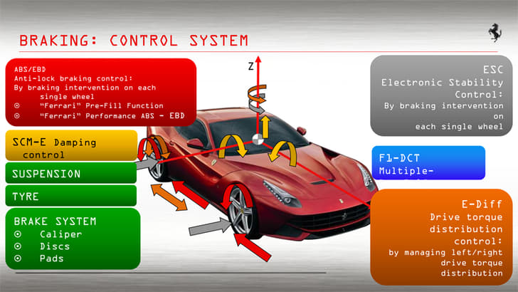 The braking system has been specially designed to deliver the highest possible performance with the least amount of delay. Pre-fill, for example, means the disc pads are brought into light contact with the discs as soon as you lift off the throttle.