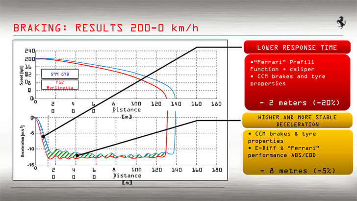 Check out the braking performance from 200; amazing!