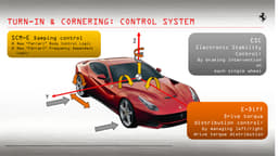 Mechanical and electronic driver aids work together to deliver the maximum grip around corners. The rear differential is electronically controlled and the amount of body roll is also kept in check with the help of electro-mechanical systems