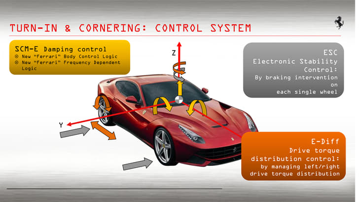 Mechanical and electronic driver aids work together to deliver the maximum grip around corners. The rear differential is electronically controlled and the amount of body roll is also kept in check with the help of electro-mechanical systems