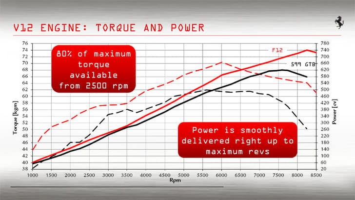 Please note 2500rpm represents almost 200bhp! The smooth line represents the power curve, and the line with dashes, torque.