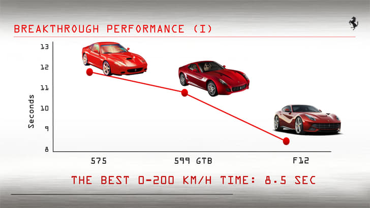 So, it is the fastest front-engined V12 Ferrari by a good margin