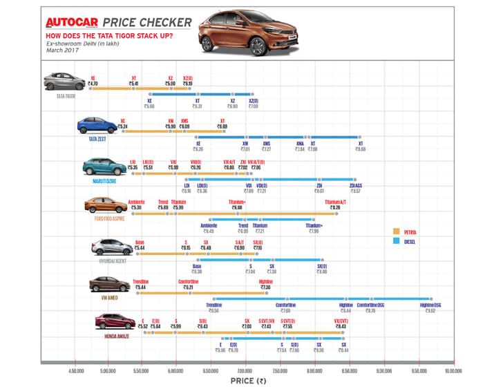 Tata Tigor substantially undercuts competition; Cheaper than current segment leader Maruti Dzire by Rs 56000 to Rs 90,000, depending on variant.
