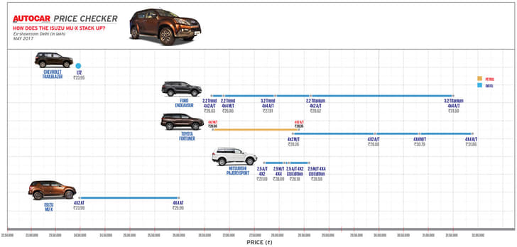 Isuzu's premium SUV offering, the MU-X, undercuts both the Toyota Fortuner and the Ford Endeavour by a big margin, with its top variant costing less than the competition’s base models.