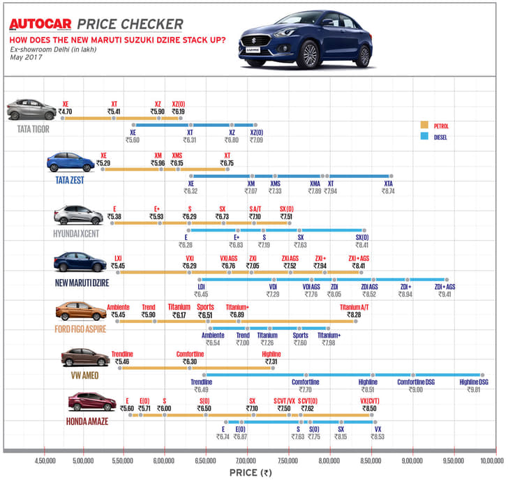 The pricing of the new Dzire puts it right in the heart of the segment, though top variants are a touch pricey.