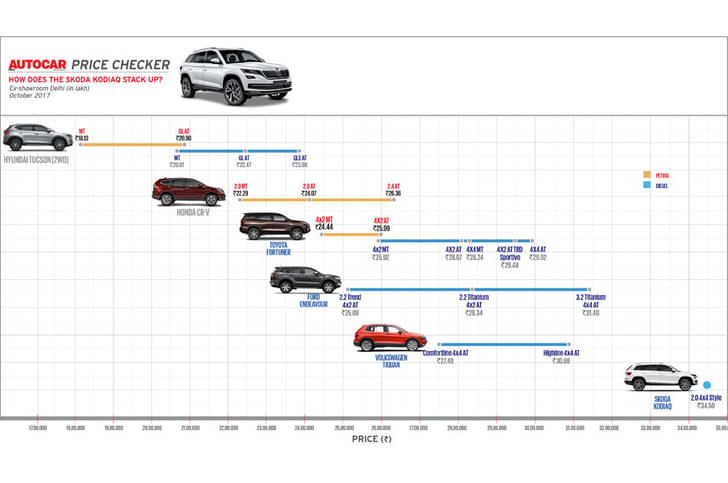 Skoda Kodiaq is significantly more expensive than its rivals.