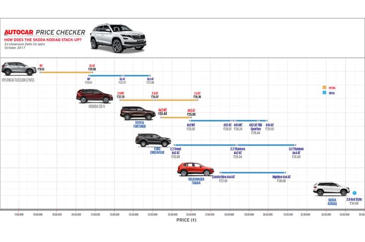 Skoda Kodiaq is significantly more expensive than its rivals. Skoda Kodiaq is significantly more expensive than its rivals.