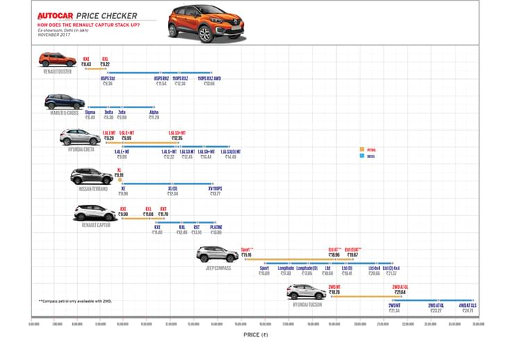 The pricing of the Renault Captur sees it straddle two segments. The pricing of the Renault Captur sees it straddle two segments.