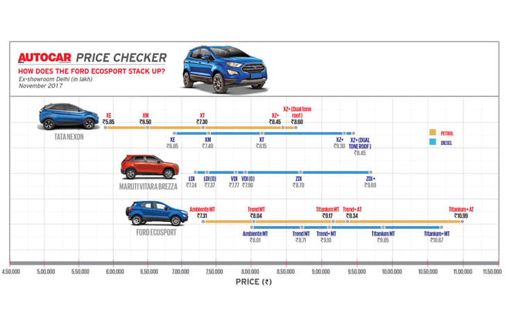 The new EcoSport's top-spec trims cost a premium but offer some segment-unique features.