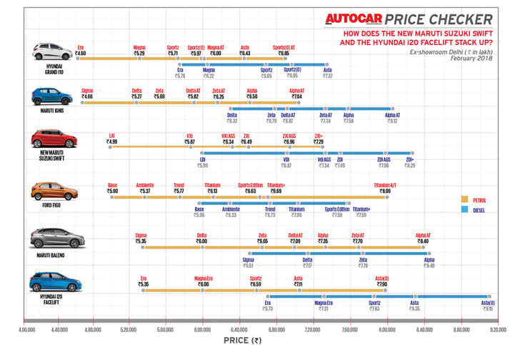 The new Swift is closely priced to its stablemate, the Ignis; i20 maintains its top-of-the-pile positioning.