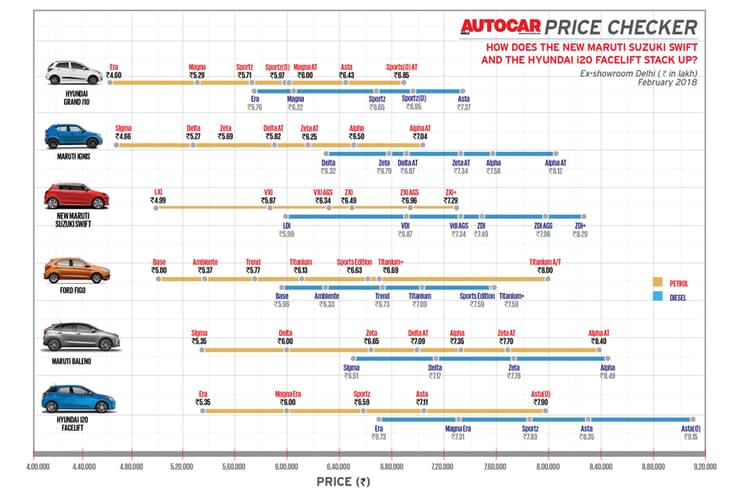 The new Swift is closely priced to its stablemate, the Ignis; i20 maintains its top-of-the-pile positioning. The new Swift is closely priced to its stablemate, the Ignis; i20 maintains its top-of-the-pile positioning.