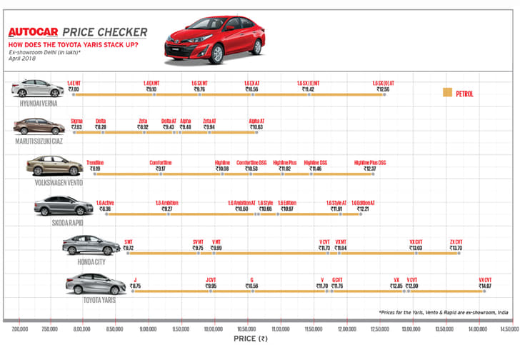 Autocar Price Checker: How does the Toyota Yaris stack up?