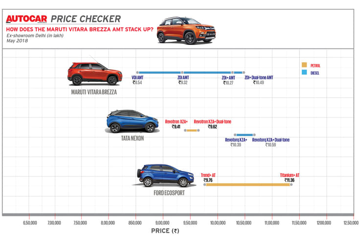 The Vitara Brezza AMT undercuts rivals and comes in more variants too. The Vitara Brezza AMT undercuts rivals and comes in more variants too.