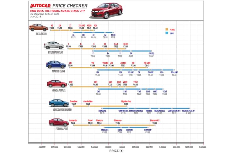 The Amaze is priced on-par with rivals. While the top-spec diesel-CVT undercuts the top Dzire diesel-AMT, it comes in a lower V CVT trim. The Amaze is priced on-par with rivals. While the top-spec diesel-CVT undercuts the top Dzire diesel-AMT, it comes in a lower V CVT trim.