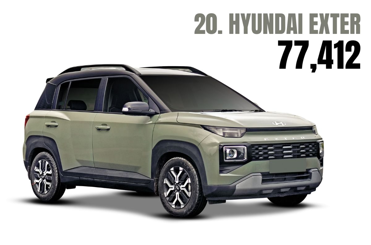 Although it sells fewer units than its rival, the Tata Punch, the Exter has posted
steady year-on-year growth.