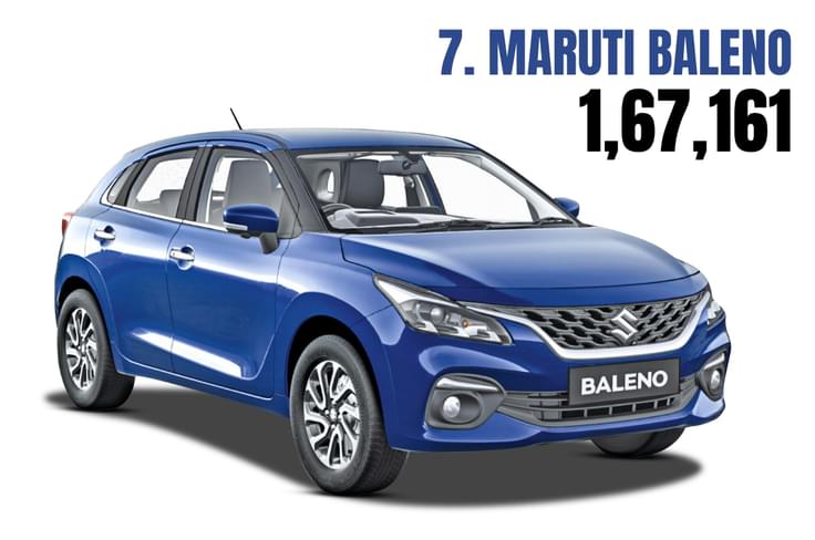 Sales have dropped as this model is being cannibalised by its crossover sibling. Maruti Baleno