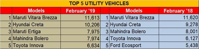 Vitara Brezza, Creta are the bestselling UVs in February 2019