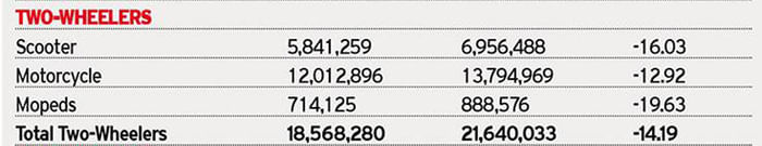 SIAM: 2019 was the industry&#8217;s worst performance in over a decade