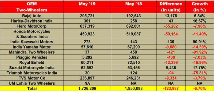 Car sales in India at its lowest in 18 years