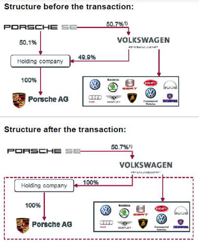 Volkswagen buys Porsche 