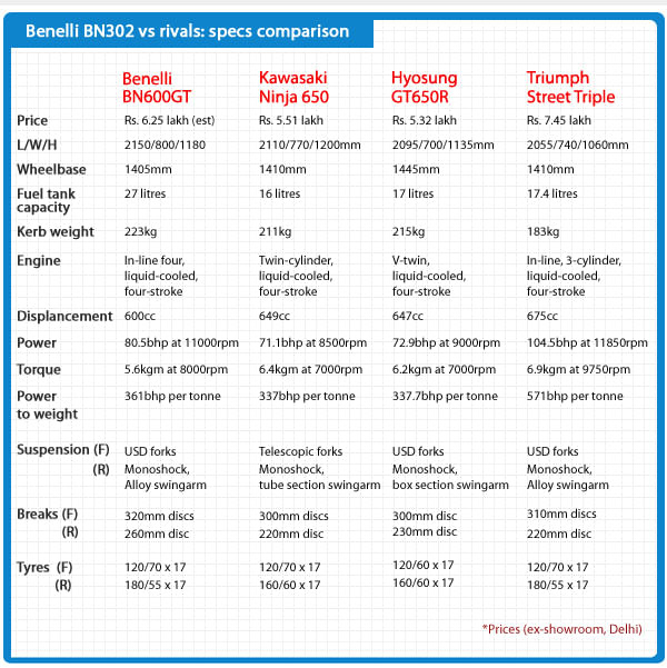 Benelli BN600GT vs rivals: specs comparison