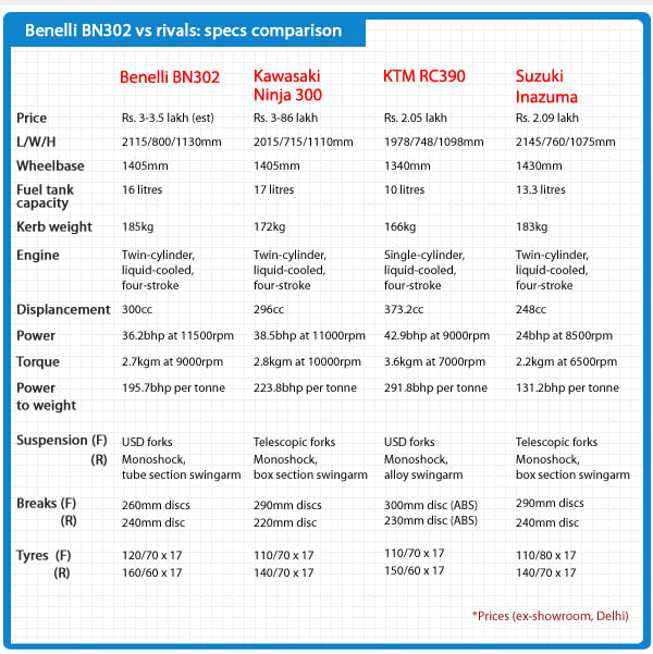 Benelli BN 302 vs rivals: specs comparison