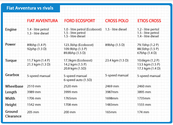 Fiat Avventura vs rivals - specifications comparison