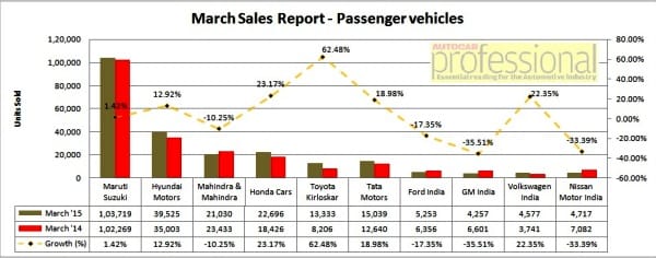 Maruti, Hyundai, Honda and Toyota biggest gainers in FY 2014-15