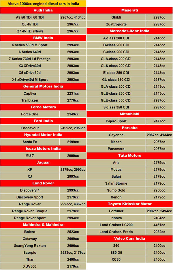 Supreme Court bans registration of diesel cars and SUVs over 2000cc in Delhi-NCR