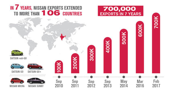 Nissan exports its 700,000th made-in-India car