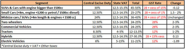 All current cess on automobiles to be abolished