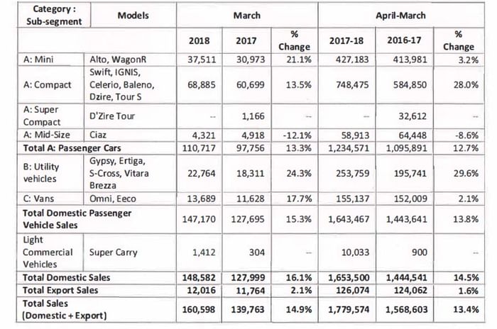 Maruti Suzuki sales 2018 Maruti Suzuki sales 2018